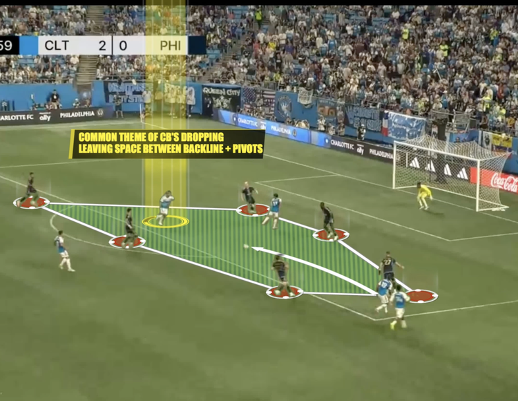 Match analysis breaking down space between the backline and pivots